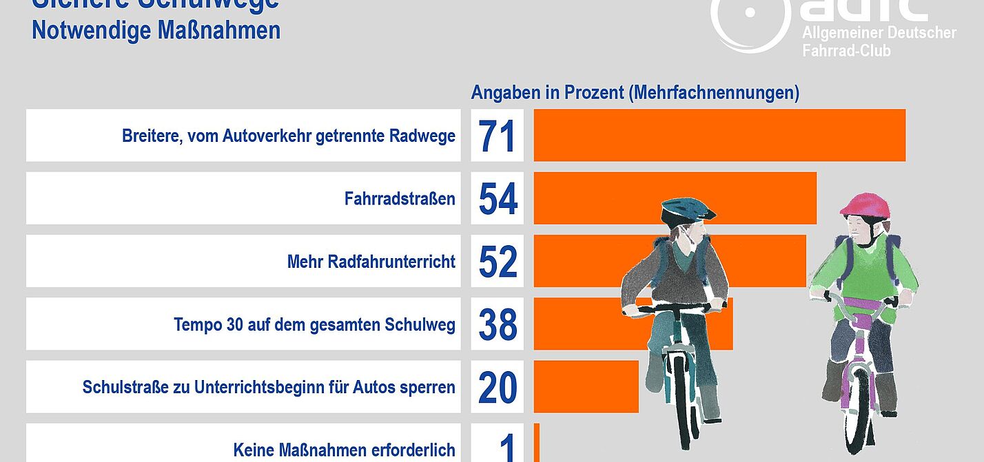 infas Umfrage Schulwege Notwendige Maßnahmen_print optimiert Grafil zu notwendigen Maßnahmen