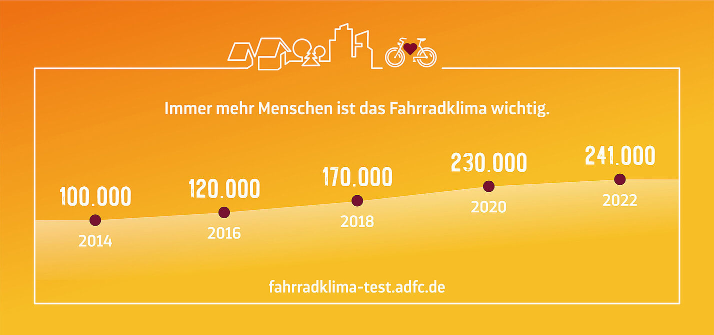 Entwicklung der Teilnehmerzahlen des ADFC-Fahrradklima-Tests