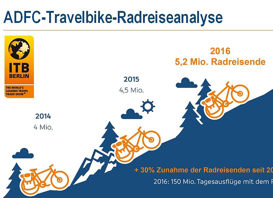 ADFC-Travelbike-Radreiseanalyse: Infografik Wachstumsmarkt bei Radreisen Infografik Wachstumsmarkt bei Radreisen